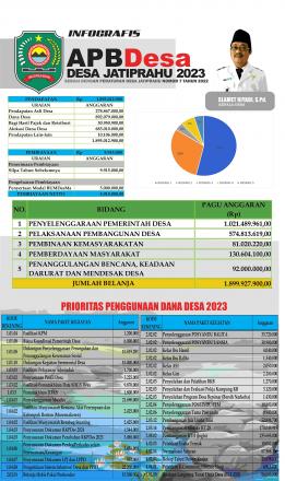 INFOGRAFIS APBDES JATIPRAHU TAHUN 2023